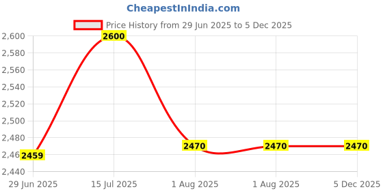 amazon.in AYUDH 12V10AH Lithium-ION Battery for Agriculture Spray Pump,Solar Street Light ETC ayudh Price History Graph from 29 Jun 2025 to 5 Dec 2025