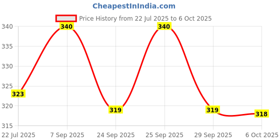 amazon.in Ayufresh. habbe suranjan khurd o kalan 40 pills pack of 2 Price History Graph from 22 Jul 2025 to 6 Oct 2025
