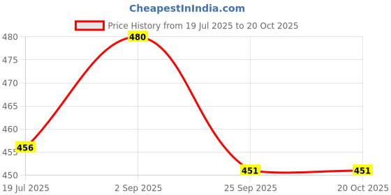 amazon.in ayufresh mayur Uric acid nasak 40t (pack of 2) Price History Graph from 19 Jul 2025 to 20 Oct 2025