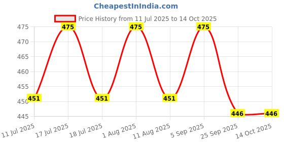 amazon.in Ayufresh. Tayyebi A Refreshing Herbo-Mineral Health Tonic Shahi, 300G Pack of 1 Price History Graph from 11 Jul 2025 to 14 Oct 2025