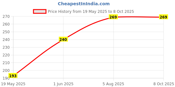 amazon.in Ayuharsh After Waxing Gel with Aloe Vera for Instant Soothing, Deep Hydration, Nourishment, Wax Residue Removal, and Post-Waxing Care (500 ml) Price History Graph from 19 May 2025 to 7 Oct 2025