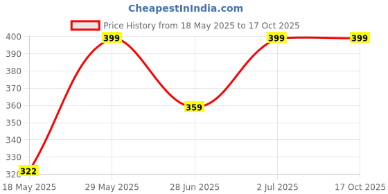 amazon.in Ayuharsh Aloevera Pre Wax Gel and After Post Wax Lotion Oil to Reduce Irritation for All Skin Types (Pack of 250ml x 2) (500 ml) ayuharsh Price History Graph from 18 May 2025 to 16 Oct 2025