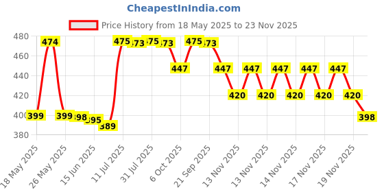 amazon.in AyuHeel 50g, Elements Wellness, AyuHeel (Pack Of 2) Price History Graph from 18 May 2025 to 23 Nov 2025