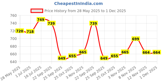 amazon.in AYUKALASH Heart Care Ayurvedic Syrup 675 ml | Herbal Blend with Ayurveda Ingredients | Zero Sugar Formula | Natural Chyawanprash Based Supplement for Wellness, Digestion, Blood Pressure & Cholesterol Price History Graph from 28 May 2025 to 30 Nov 2025