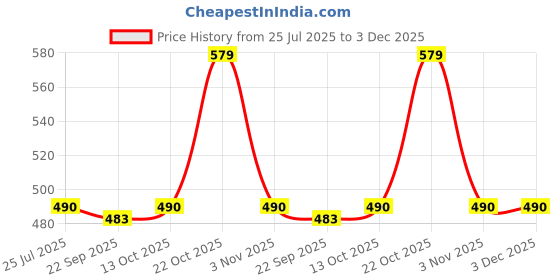 amazon.in Ayulabs Fizzle Capsule | Pack of 10x10 tabs | Useful For Asthmatics as a Bronchodilator Price History Graph from 25 Jul 2025 to 2 Dec 2025