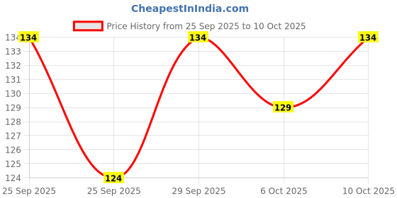 amazon.in Ayulabs Klenwax Ear Drops | Pack of 20ml (Pack of 2 X 10 ml) | Dissloving Earwax & Cruemen Price History Graph from 25 Sep 2025 to 6 Oct 2025