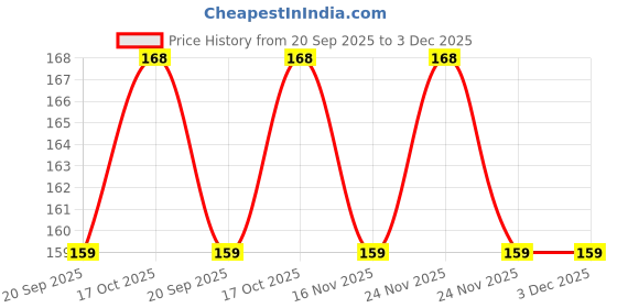 amazon.in Ayulabs Nutrich Hair Serum | Pack of 50 ml | Useful For dull, frizzy damaged hair Price History Graph from 20 Sep 2025 to 3 Dec 2025