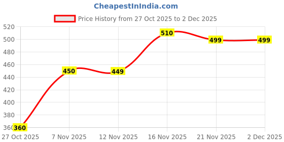 amazon.in Ayuluxy Disudex (60 tablets) - Lab Certified Blood Sugar Level & HbA1c Management Ayurvedic Tablets | Helps Maintain Diabetes | Unique Combination of 24 Herbs | Energy Boost | Improve Digestion | For Men & Women (1) Price History Graph from 27 Oct 2025 to 2 Dec 2025