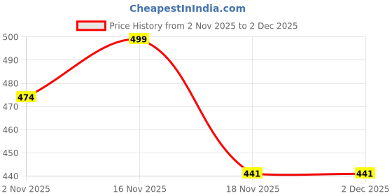 amazon.in Ayumcure 5% Niacinamide Brightening Roll On For Neck, Knee & Elbow With 5% Vitamin C, Hyaluronic Acid, Mandelic Acid | Fades Dark Spots, Pigmentation & Uneven Skin Tone, 40ml, Unisex | All Skin Types Price History Graph from 2 Nov 2025 to 2 Dec 2025