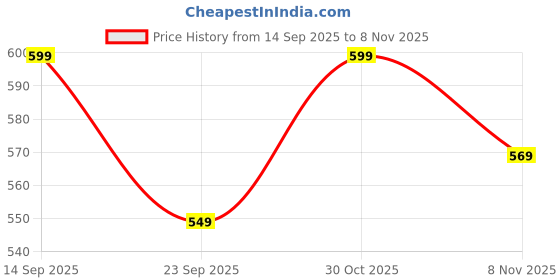 amazon.in Ayumcure 5% Niacinamide Face Wash with 0.5% Salicylic Acid, Glutathione, Zinc & Rice Extract | Anti-Acne, Brightening Cleanser for Oily & Combination Skin | 200g | Unisex Daily Face Wash Price History Graph from 14 Sep 2025 to 30 Oct 2025