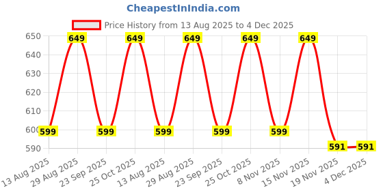 amazon.in Ayumcure Intimate Serum for Men & Women | 5% Vitamin C, 2% Mulberry, 1% Tea Tree & 1% Green Tea | pH-Balanced & Paraben-Free | Soothing, Refreshing | Deep Moisturization | 50ml Price History Graph from 13 Aug 2025 to 4 Dec 2025