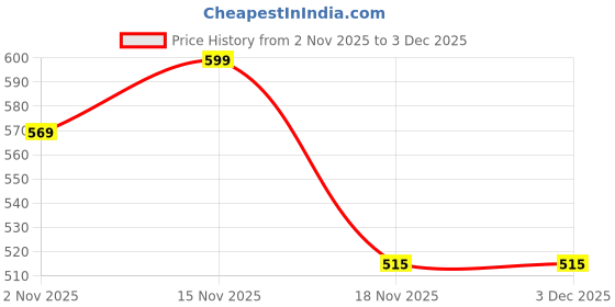 amazon.in Ayumcure Thyroid Care Juice 1L | Herbal Support with Ashwagandha, Guggul, Licorice, Punarnava & Shankhpushpi | Helps Regulate Hormones, Boost Metabolism & Reduce Fatigue | No Added Sugar Price History Graph from 2 Nov 2025 to 3 Dec 2025