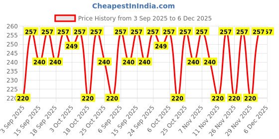 amazon.in Ayupra Wellness Chemistkart Myostaal Liniment, 110Ml Price History Graph from 3 Sep 2025 to 5 Dec 2025