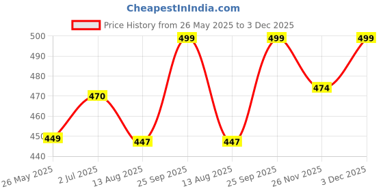 amazon.in Ayur Amla Shikakai Shampoo 1000 ML Price History Graph from 26 May 2025 to 3 Dec 2025