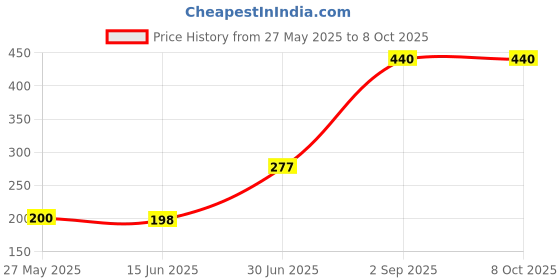 amazon.in Ayur Amla Shikakai with Reetha Shampoo 1000ml ayur Price History Graph from 27 May 2025 to 7 Oct 2025