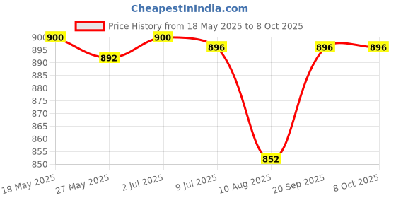amazon.in Ayur Amla Shikakai with Reetha Shampoo 1000ml Pack of 2 ayur Price History Graph from 18 May 2025 to 8 Oct 2025