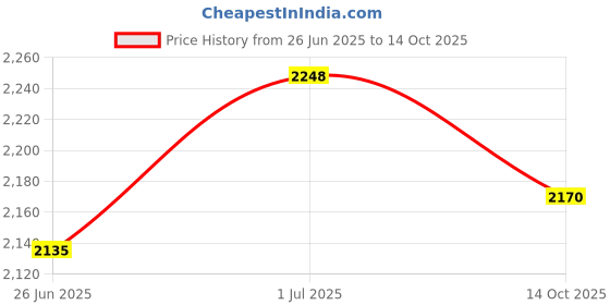 amazon.in Ayur Brahma Wellness AB Combo Pack Of Advance R Meha Powder And Liquid Price History Graph from 26 Jun 2025 to 14 Oct 2025