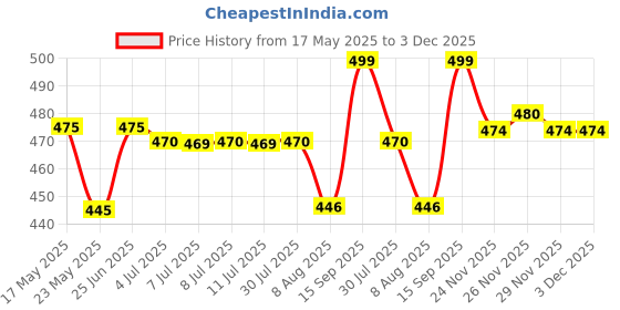 amazon.in Ayur Herbal Amla Shikakai With Reetha Shampoo (1000 ML) Price History Graph from 17 May 2025 to 2 Dec 2025