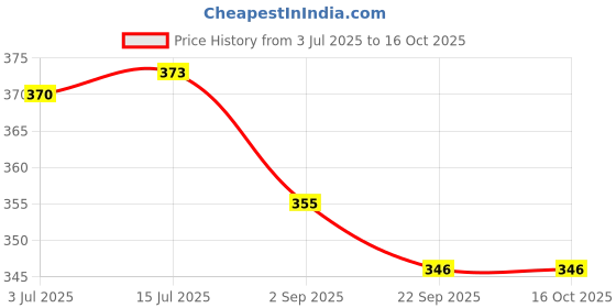 amazon.in Ayur Herbal Amla Shikakai With Reetha Shampoo (500 ML) Price History Graph from 3 Jul 2025 to 16 Oct 2025
