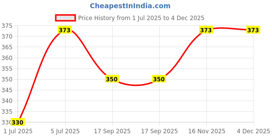 amazon.in Ayur Herbal Cocoa Butter Body Care Lotion (500 ML) Price History Graph from 1 Jul 2025 to 4 Dec 2025