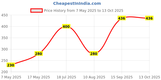 amazon.in Ayur Herbal Lemon, Vinegar And Sugar Cold Wax(Pack Of 2), 600ml Price History Graph from 7 May 2025 to 12 Oct 2025
