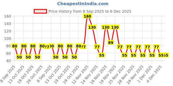 amazon.in Ayur Herbals Astringent 100ml : Ayur Herbal Moisturizer Astringent Skin Toner Cleansing Body Care Lotion with Aloe Vera, Pack of 1, 100ml (3. 3 Oz) Price History Graph from 8 Sep 2025 to 6 Dec 2025