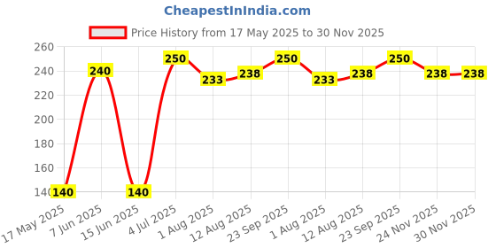 amazon.in Ayur Herbals Cold Wax Lemon Vinegar And Sugar For Women(600 G) Price History Graph from 17 May 2025 to 30 Nov 2025