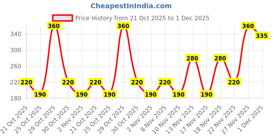 amazon.in ayur Moisturiser Lotion 200ml (pack of 2) (400 ml) Price History Graph from 21 Oct 2025 to 27 Nov 2025