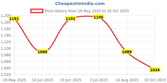 amazon.in Ayur Raksha Skin Well Capsules, 60 Tablets for Psoriasis, Eczema, Itching, Scaling, and Remove Patches Price History Graph from 19 May 2025 to 10 Oct 2025