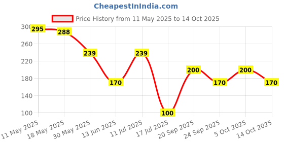 amazon.in Ayur Sunscreen Lotion SPF 15 100ml Pack of 2 ayur Price History Graph from 11 May 2025 to 14 Oct 2025