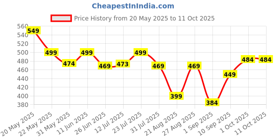 amazon.in AYUREKA Under Eye Cream | Relaxes Eyes, Hydrates & Firms | Reduces Dark Circles, Puffiness & Fine Lines | Herbal Complex with Caffeine, Niacinamide & Peptides | Patented Formula ayureka Price History Graph from 20 May 2025 to 11 Oct 2025
