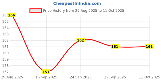 amazon.in Ayurhub Super Health Capsule | Reduce Weakness | Strong Body | Improve Health & Appetite | 50 Capsule | Pack Of 1 Price History Graph from 29 Aug 2025 to 10 Oct 2025