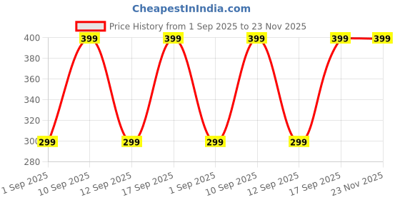 amazon.in Ayurjeet Detox Foot Patches | Deep Cleansing Foot Patch | Stress Relief & Better Sleep | Activates Cells, Improves Blood Circulation | Dead Cells & Toxin Removal | Foot Pain Relief | (Pack of 20) Price History Graph from 1 Sep 2025 to 23 Nov 2025