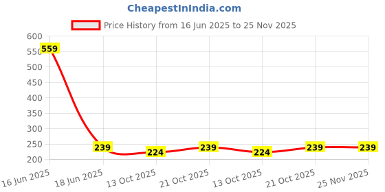 amazon.in Ayurleaf Herbals Vrikshamla Capsules | Helpful to Manage Weight and Reduce Cholesterol | Improve Digestive Health and Appetite Suppression |100% Natural Herb (60 Capsules) Price History Graph from 16 Jun 2025 to 24 Nov 2025