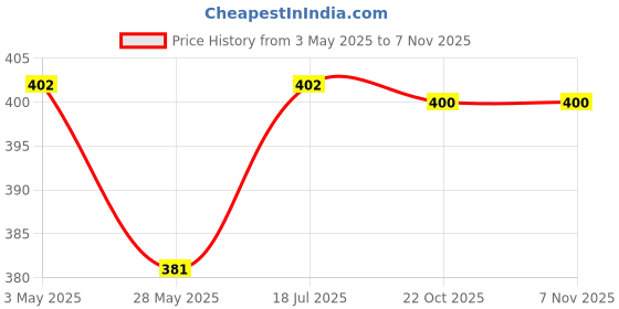 amazon.in Ayurtuss Cough Syrup for Kids | Fast Relief from Cough, Sore Throat & Cold, Non Drowsy Ayurvedic Cough Reliever (Pack of 2, 200ml each), Brown Price History Graph from 3 May 2025 to 6 Nov 2025