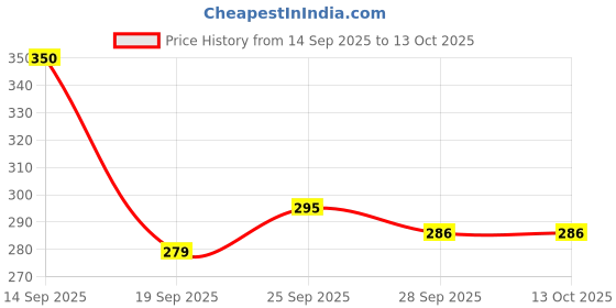 amazon.in AyurVAID Eladi Keram Cream 50 g | First & Only TESTED SAFE for Heavy Metals & Microbial Load | Ayurveda Skincare for Hydration, Even Tone & Repair | 30% Highest Medicine Content | Infused with Cardamom Price History Graph from 14 Sep 2025 to 12 Oct 2025