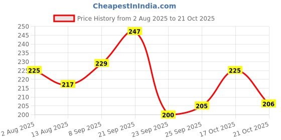 amazon.in AyurVAID Nalpamaradi Thailam Cream 50 g | First & Only TESTED SAFE for Heavy Metals & Microbial Load | Ayurveda Skincare for Detanning | 30% Highest Medicine Content | Infused with Nalpamara Price History Graph from 2 Aug 2025 to 17 Oct 2025