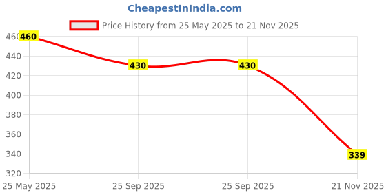 amazon.in Ayurved Hub Raw Organic Nature's Honey from Himachal Pradesh 500g | NMR Tested, ISO Certified, Unprocessed, Unpasteurized, Pure & Natural (1x500g) Price History Graph from 25 May 2025 to 21 Nov 2025