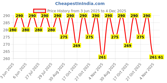 amazon.in AYURVED PRATISHTHAN Vatajatadi Hair Oil - Oil From Banyan Root Extract For Strong Hair Trusted Since Last 45 Years- 200 Ml Price History Graph from 3 Jun 2025 to 4 Dec 2025