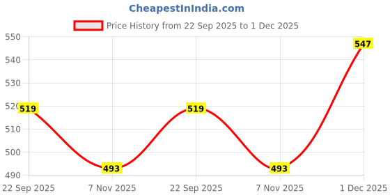 amazon.in Ayurveda Hub Divya Snaan Multani Mitti Ubtan Soap (100 g Pack of 4) | Chemical Free | Handmade Ubtan Soap with Turmeric & Neem | Deep Cleansing & Brightening Bar for Men & Women | Natural Detox Bar Price History Graph from 22 Sep 2025 to 1 Dec 2025