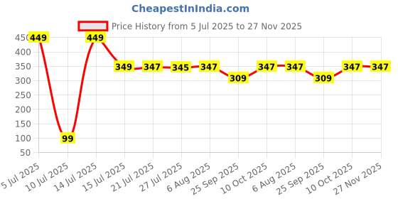 amazon.in Ayurveda-Infused Nail Recovery Cream for Pitted, Cracked, or Infected Nails | Deep Moisturizing Formula with Herbal Oils | Promotes Nail Growth and Strength | Safe for All Ages and Unisex Use Price History Graph from 5 Jul 2025 to 27 Nov 2025