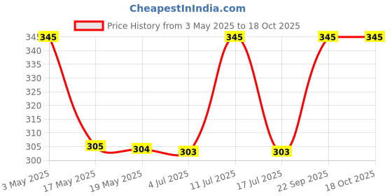 amazon.in Ayurveda Nabhi Chakra Miraculous Belly Button Oil - 100% Natural All in One Healthy Hair, Skin & Digestion Booster with 16+ ingredients including Ajwain, Ginger, Neem, Heeng & Pure Cow Ghee Price History Graph from 3 May 2025 to 18 Oct 2025
