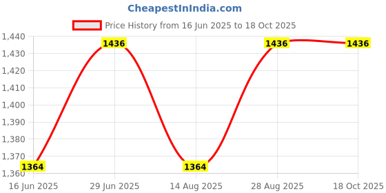amazon.in Ayurveda Pure Copper Eye Wash Cups | Helps to Keep Your Eyes Clean and Healthy | Rinses Out Dirt, Irritants, & Pollutants from Eyes (Set of 2) Price History Graph from 16 Jun 2025 to 17 Oct 2025