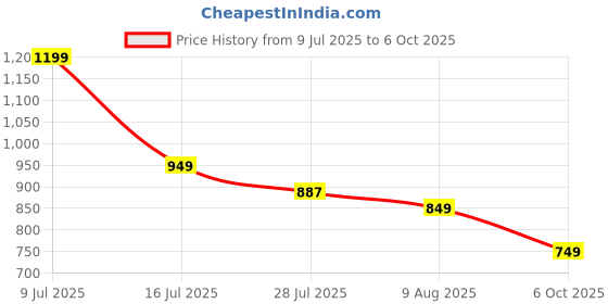 amazon.in Ayurveda Pure Copper Eye Wash Cups with Lid | Netra Shudhi Helps to Keep Your Eyes Clean and Healthy | Rinses Out Dirt, Irritants, & Pollutants from Eyes (Set of 2) Price History Graph from 9 Jul 2025 to 6 Oct 2025