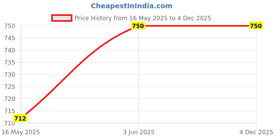 amazon.in ayurveda yogashram remedies AZ Respicure | Lungs Detox Supplement | Respiratory Immunity Booster | Approved by Ministry of Ayush, Govt. of India | Protect Lungs from Smoking & Pollution - 60 Veg Capsules ayurveda yogashram remedies Price History Graph from 16 May 2025 to 4 Dec 2025