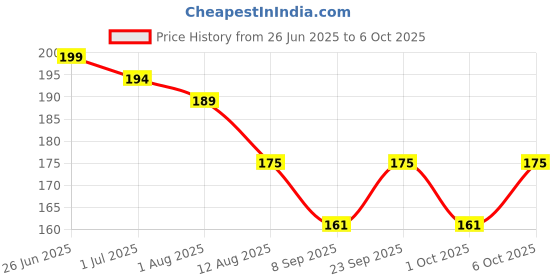 amazon.in Ayurvedant Cooler Sharbat Refreshing Herbal Drink Mix with Natural Ingredients - Ideal for Hydration & Cooling (750 ML) Price History Graph from 26 Jun 2025 to 6 Oct 2025