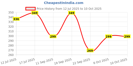 amazon.in Ayurvedant Honey Buy 1 Get 1 Free Price History Graph from 12 Jul 2025 to 10 Oct 2025