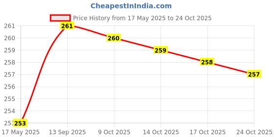 amazon.in dhakar enterprises Ayurvedic Advanced Growth Powder 200g Natural Health Supplement for Strength dhakar enterprises Price History Graph from 17 May 2025 to 24 Oct 2025