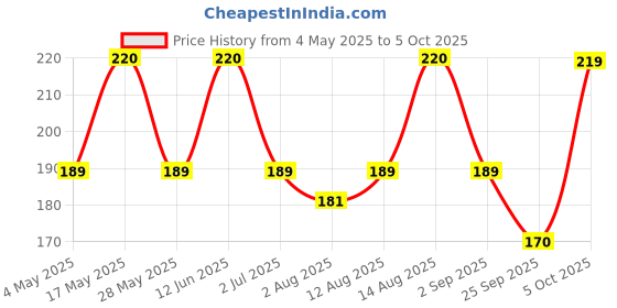 amazon.in Ayurvedic Amritdhara drops 12 ml. pack of 2 - total 24 ml. Price History Graph from 4 May 2025 to 5 Oct 2025