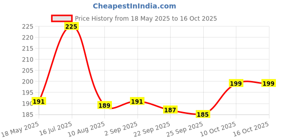 amazon.in ayurvedic antacid - Guava flavour (6 sachets*4, 5 g each) Price History Graph from 18 May 2025 to 16 Oct 2025